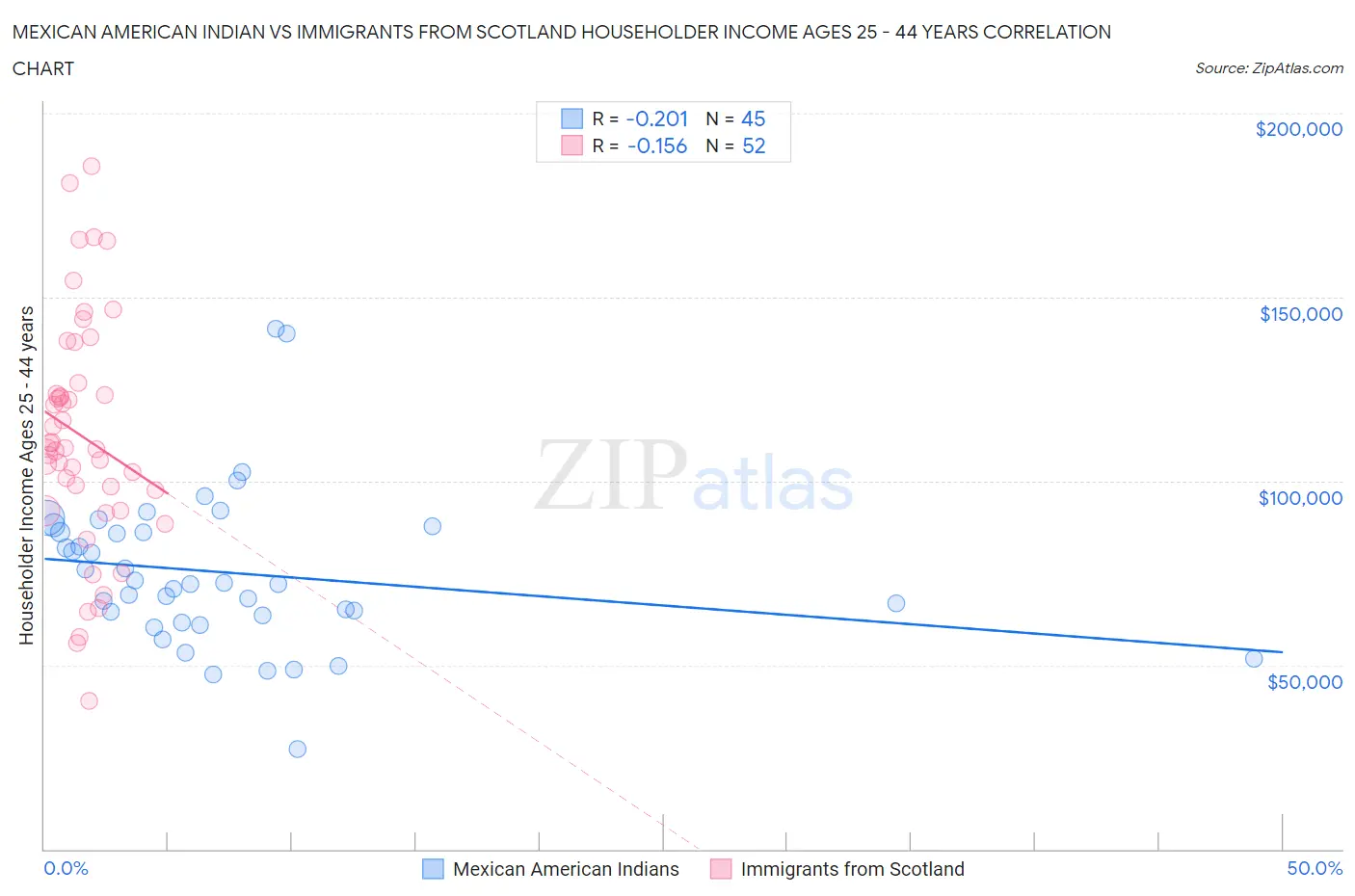 Mexican American Indian vs Immigrants from Scotland Householder Income Ages 25 - 44 years