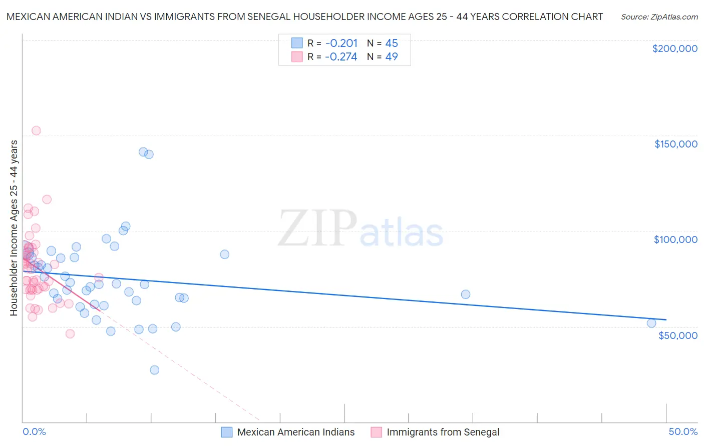 Mexican American Indian vs Immigrants from Senegal Householder Income Ages 25 - 44 years