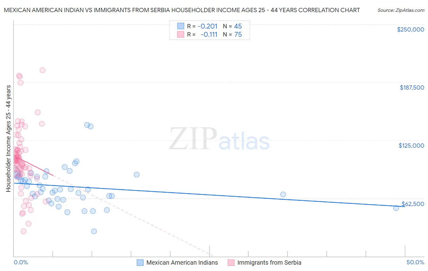 Mexican American Indian vs Immigrants from Serbia Householder Income Ages 25 - 44 years