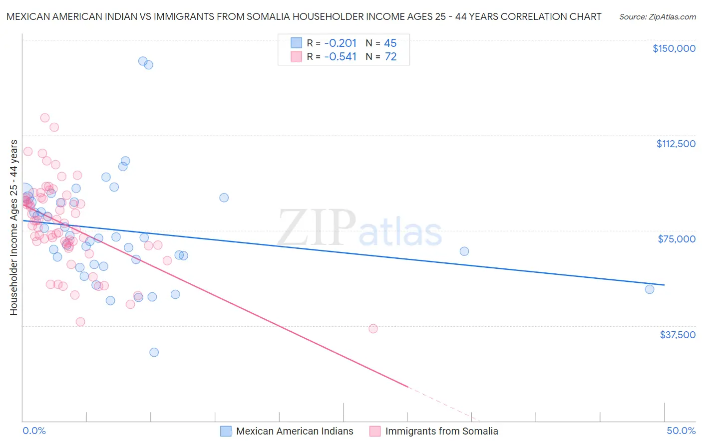 Mexican American Indian vs Immigrants from Somalia Householder Income Ages 25 - 44 years