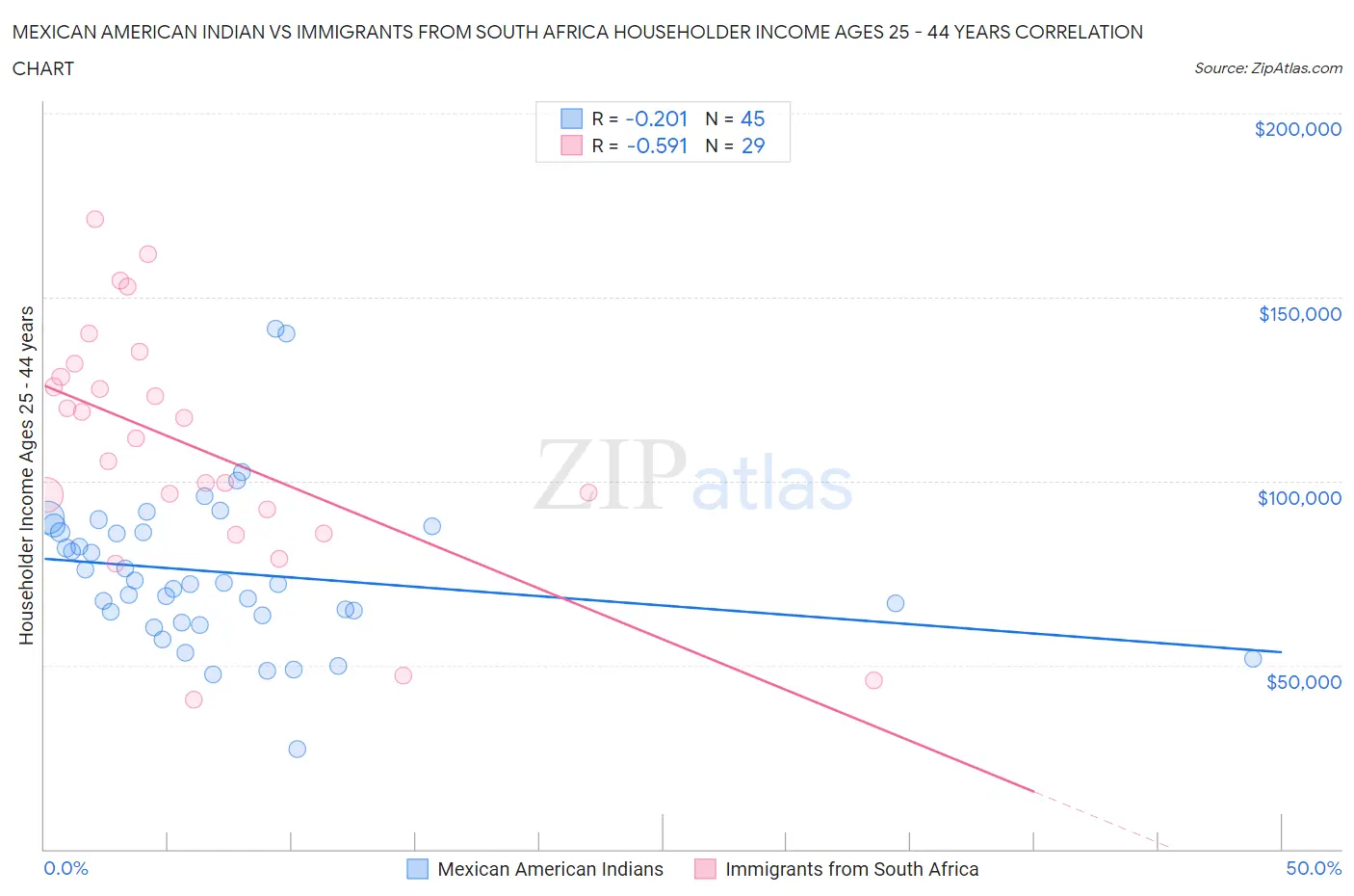 Mexican American Indian vs Immigrants from South Africa Householder Income Ages 25 - 44 years