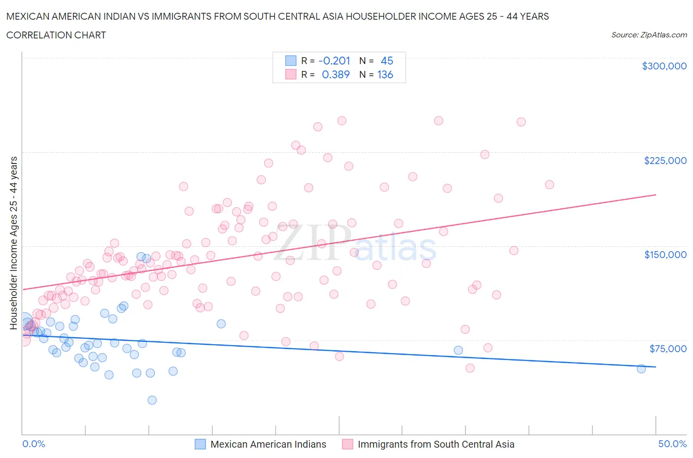 Mexican American Indian vs Immigrants from South Central Asia Householder Income Ages 25 - 44 years