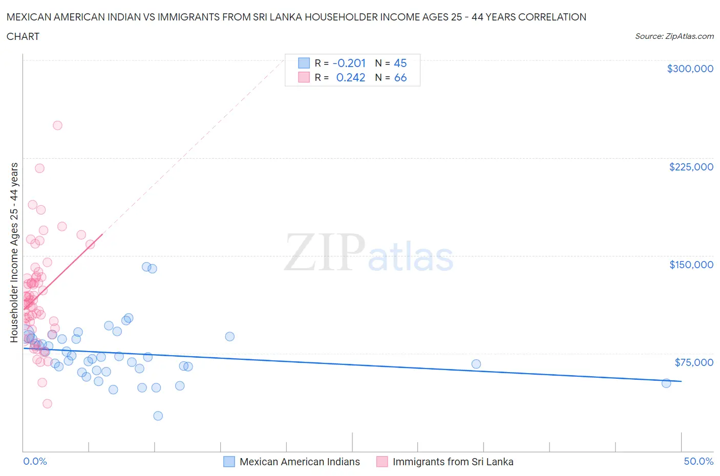 Mexican American Indian vs Immigrants from Sri Lanka Householder Income Ages 25 - 44 years