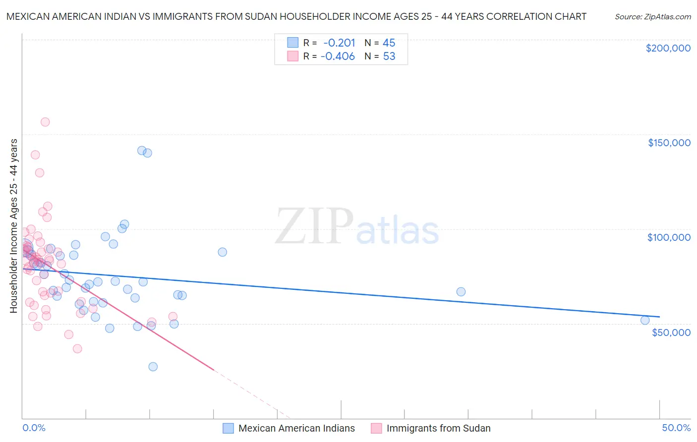 Mexican American Indian vs Immigrants from Sudan Householder Income Ages 25 - 44 years