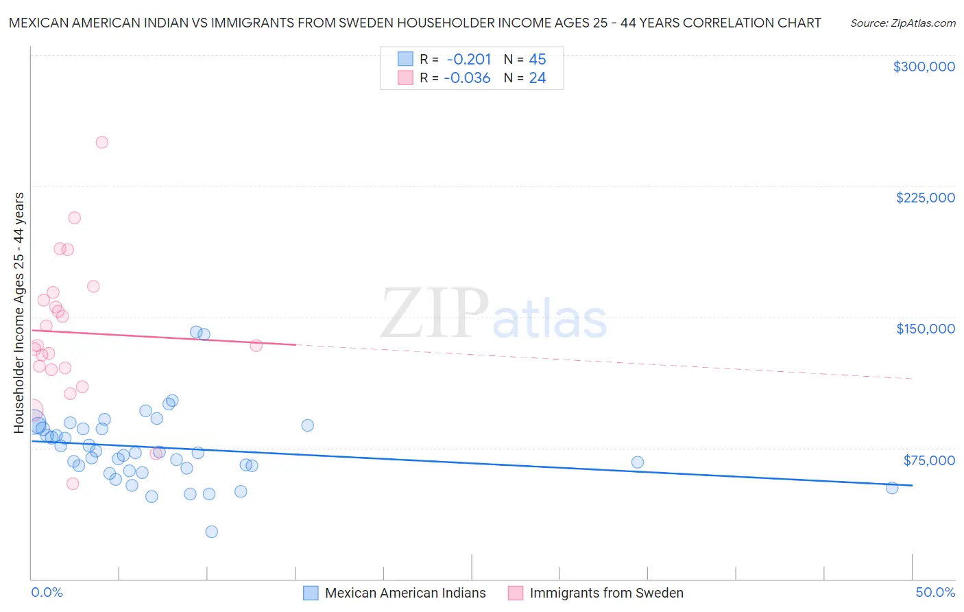 Mexican American Indian vs Immigrants from Sweden Householder Income Ages 25 - 44 years