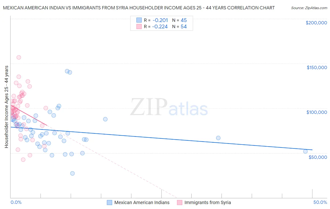Mexican American Indian vs Immigrants from Syria Householder Income Ages 25 - 44 years
