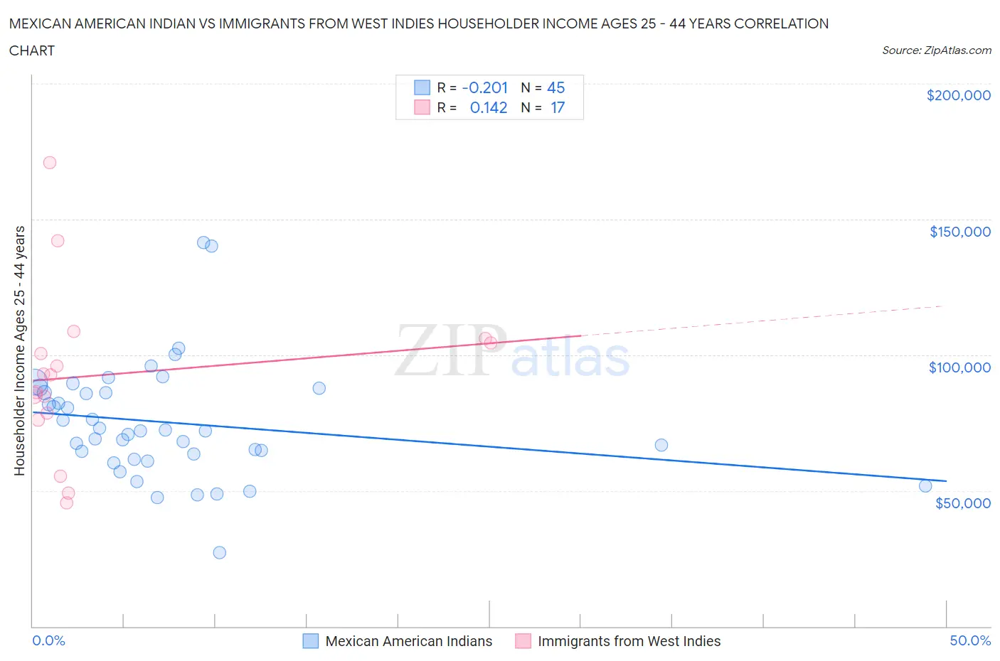 Mexican American Indian vs Immigrants from West Indies Householder Income Ages 25 - 44 years