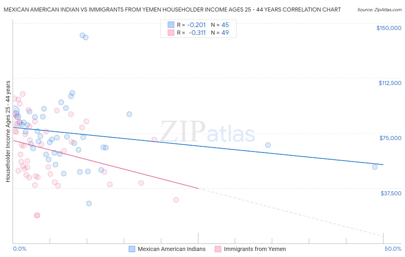 Mexican American Indian vs Immigrants from Yemen Householder Income Ages 25 - 44 years