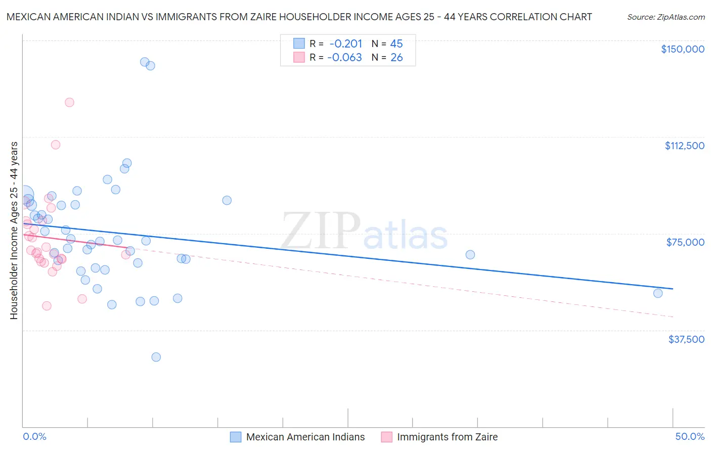 Mexican American Indian vs Immigrants from Zaire Householder Income Ages 25 - 44 years