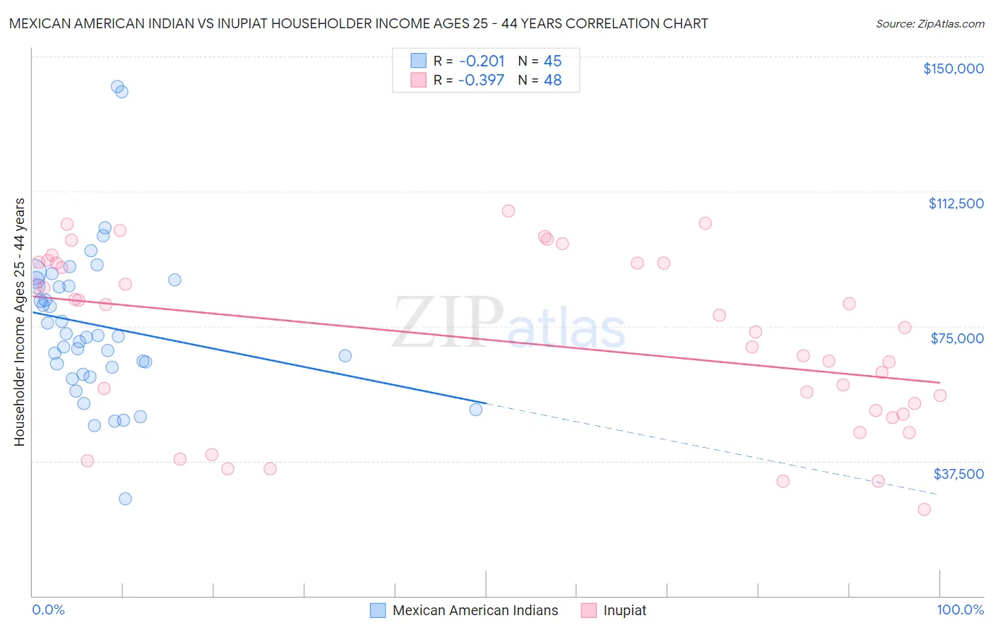 Mexican American Indian vs Inupiat Householder Income Ages 25 - 44 years