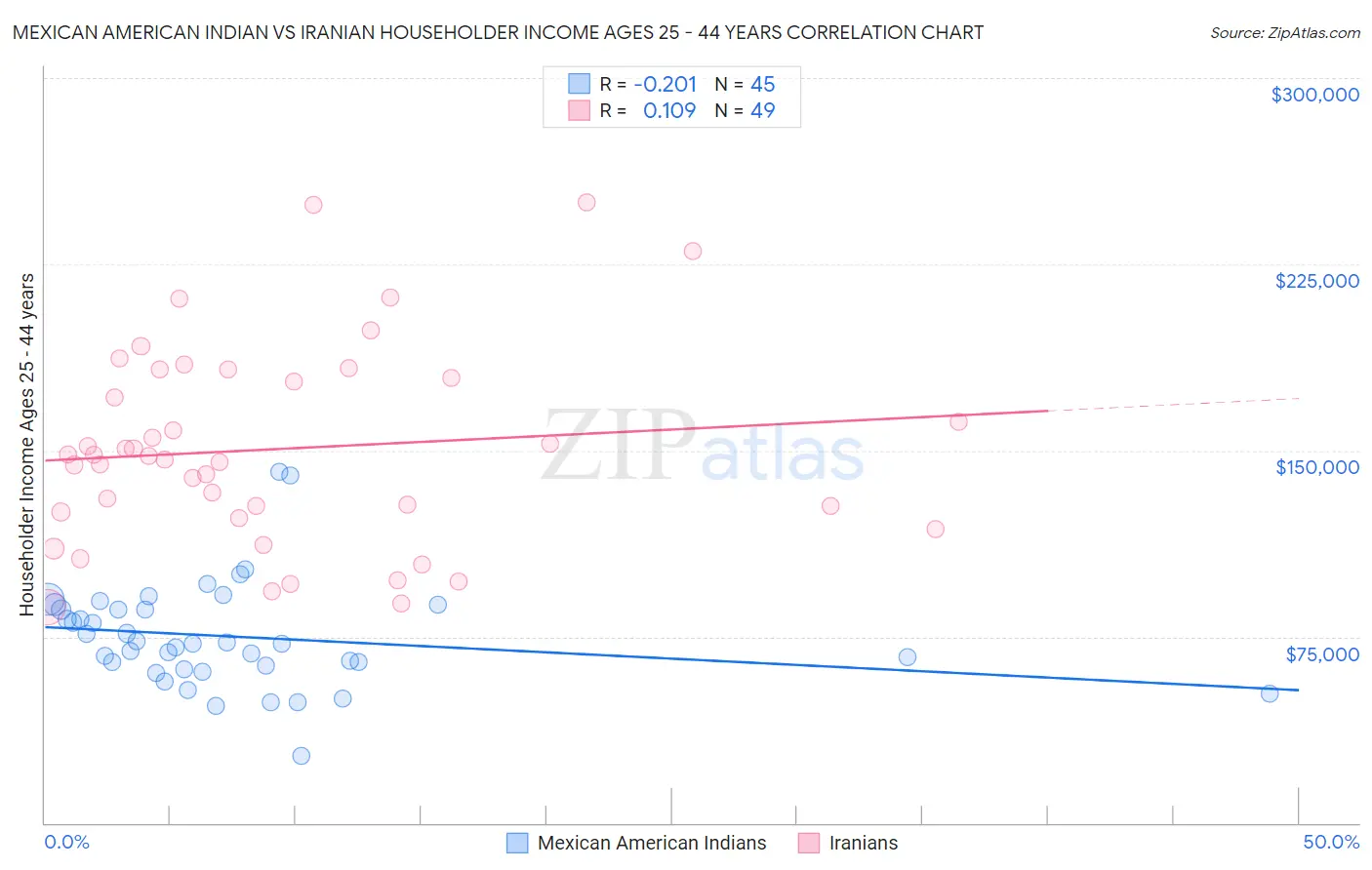 Mexican American Indian vs Iranian Householder Income Ages 25 - 44 years