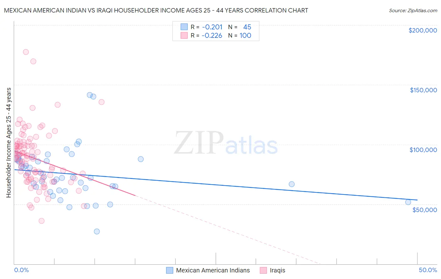 Mexican American Indian vs Iraqi Householder Income Ages 25 - 44 years