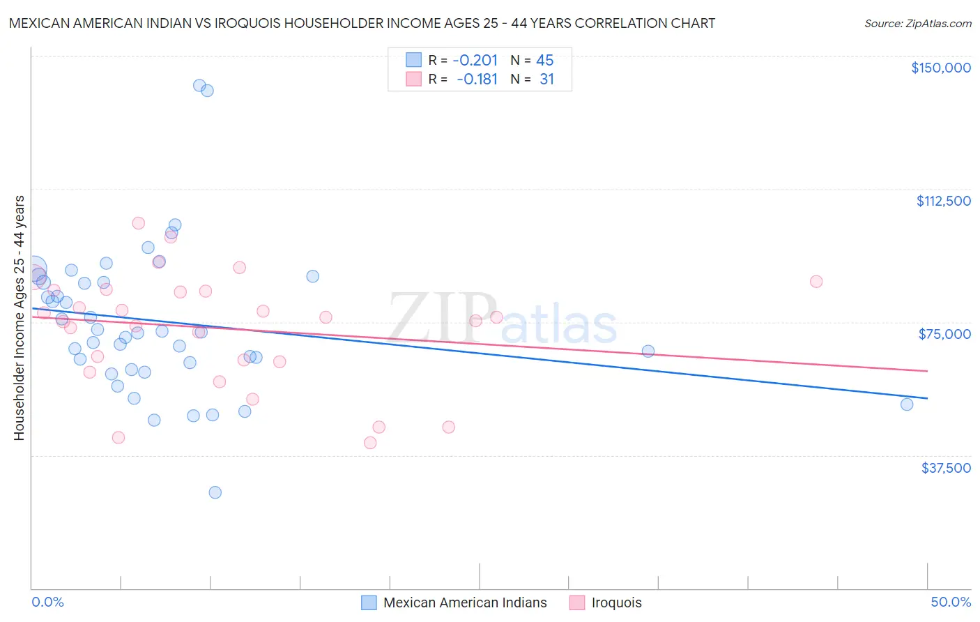 Mexican American Indian vs Iroquois Householder Income Ages 25 - 44 years