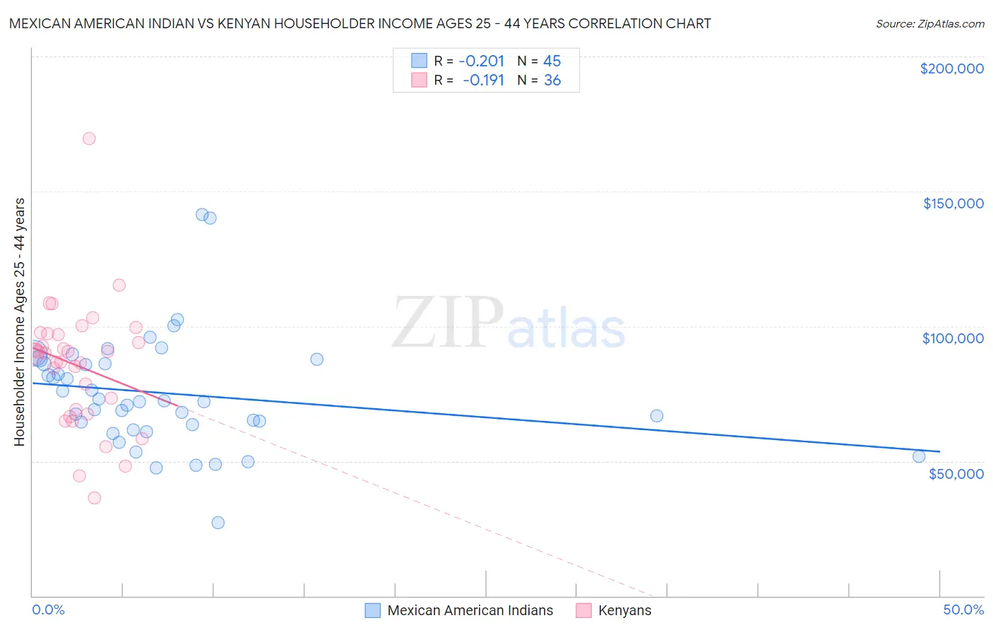 Mexican American Indian vs Kenyan Householder Income Ages 25 - 44 years