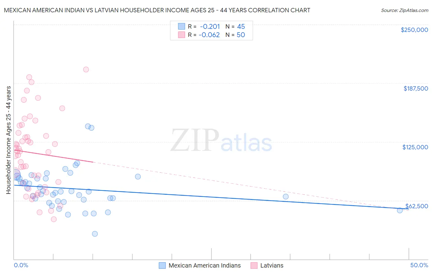 Mexican American Indian vs Latvian Householder Income Ages 25 - 44 years