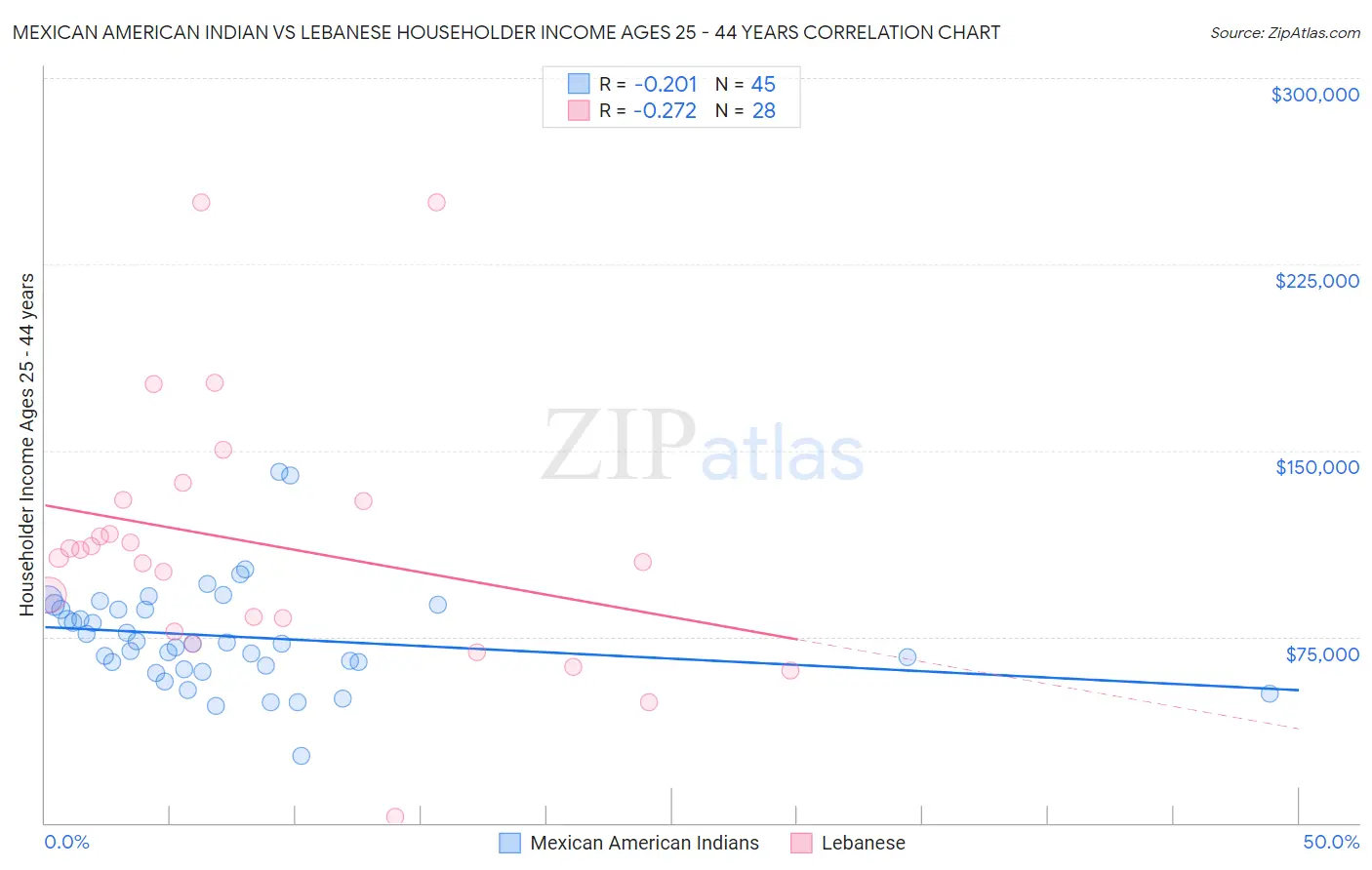 Mexican American Indian vs Lebanese Householder Income Ages 25 - 44 years