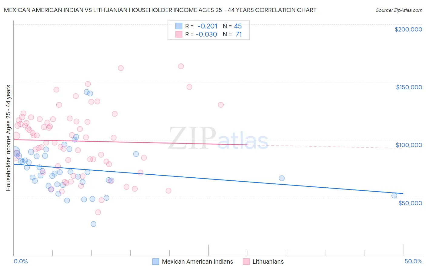 Mexican American Indian vs Lithuanian Householder Income Ages 25 - 44 years