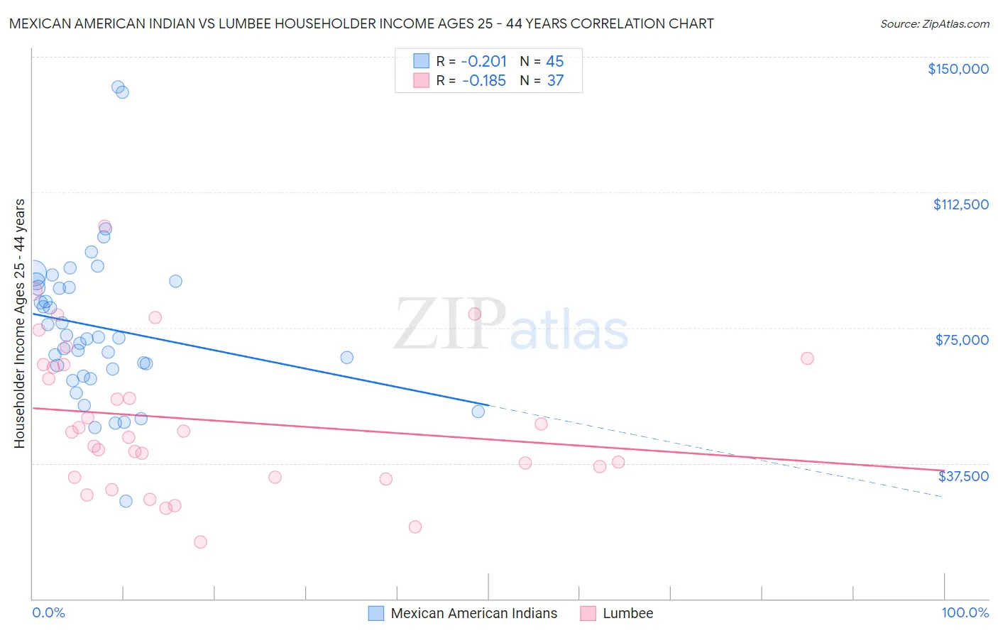 Mexican American Indian vs Lumbee Householder Income Ages 25 - 44 years