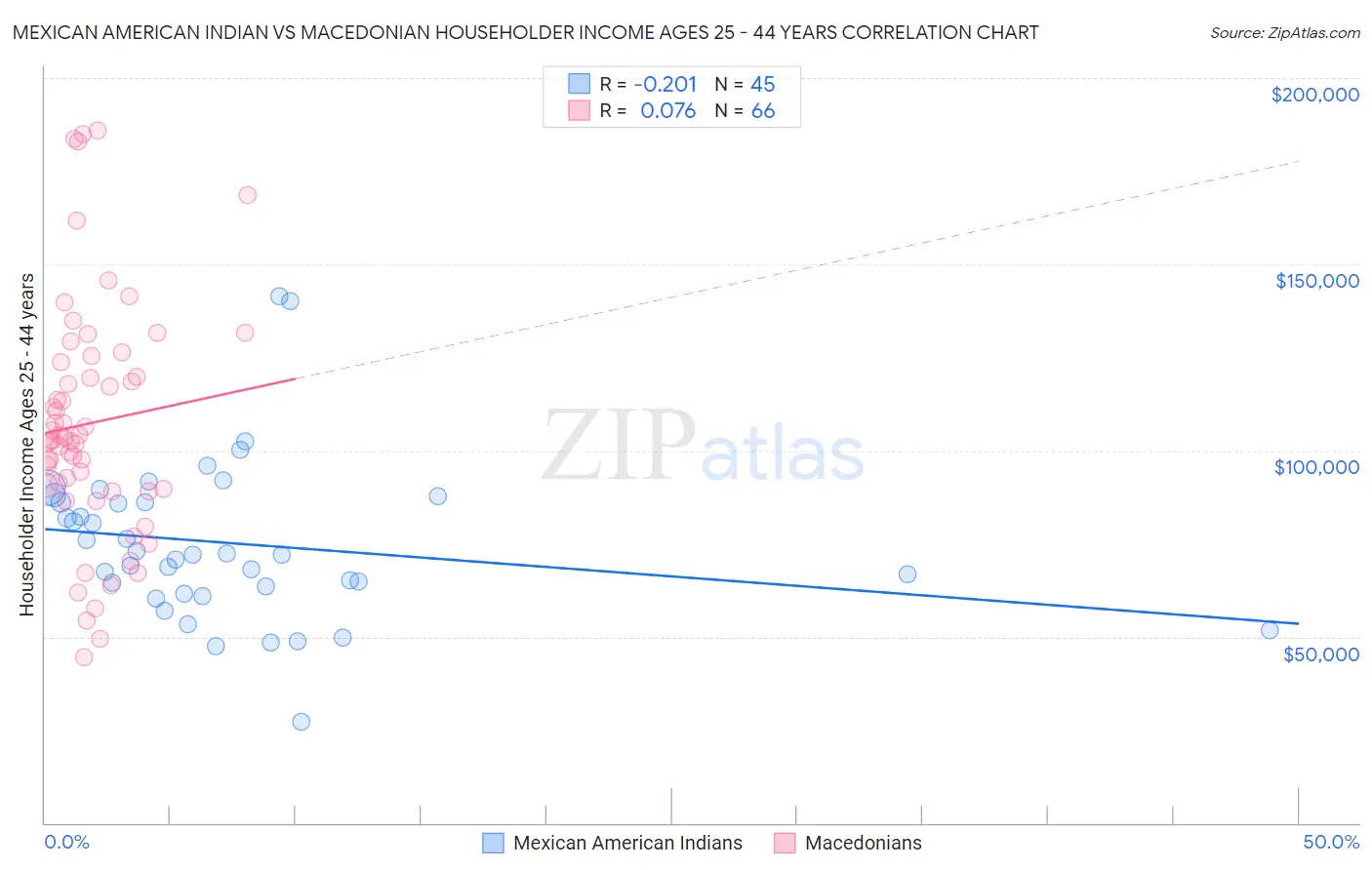 Mexican American Indian vs Macedonian Householder Income Ages 25 - 44 years