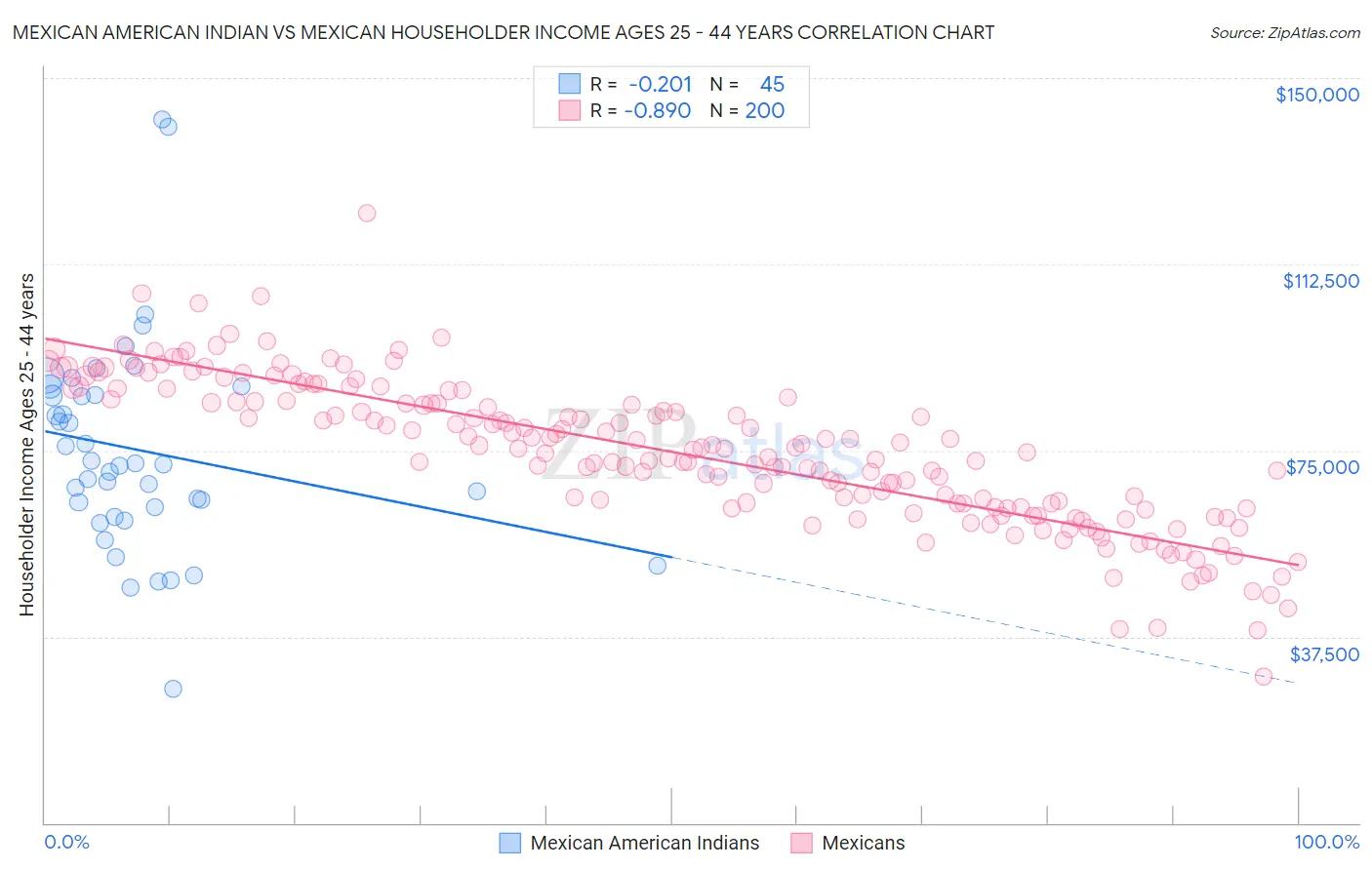 Mexican American Indian vs Mexican Householder Income Ages 25 - 44 years