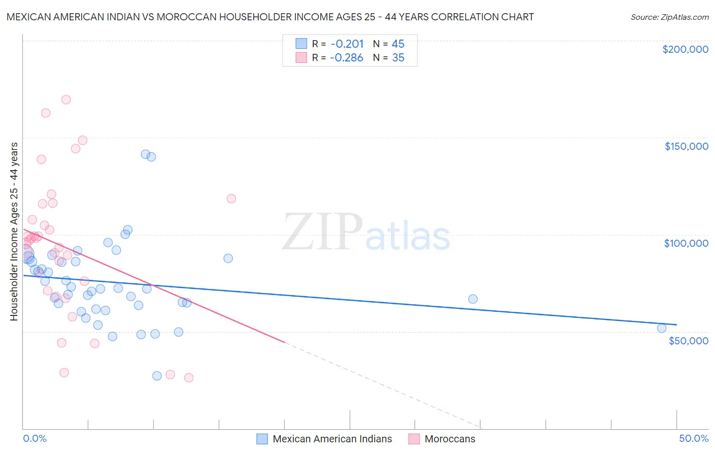 Mexican American Indian vs Moroccan Householder Income Ages 25 - 44 years