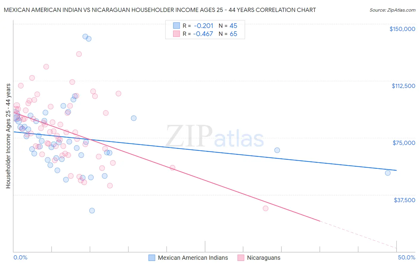 Mexican American Indian vs Nicaraguan Householder Income Ages 25 - 44 years