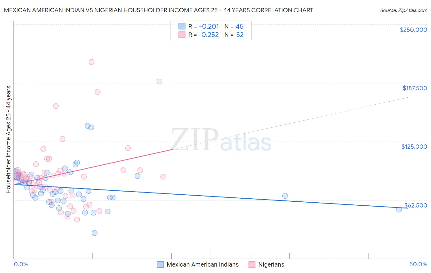 Mexican American Indian vs Nigerian Householder Income Ages 25 - 44 years