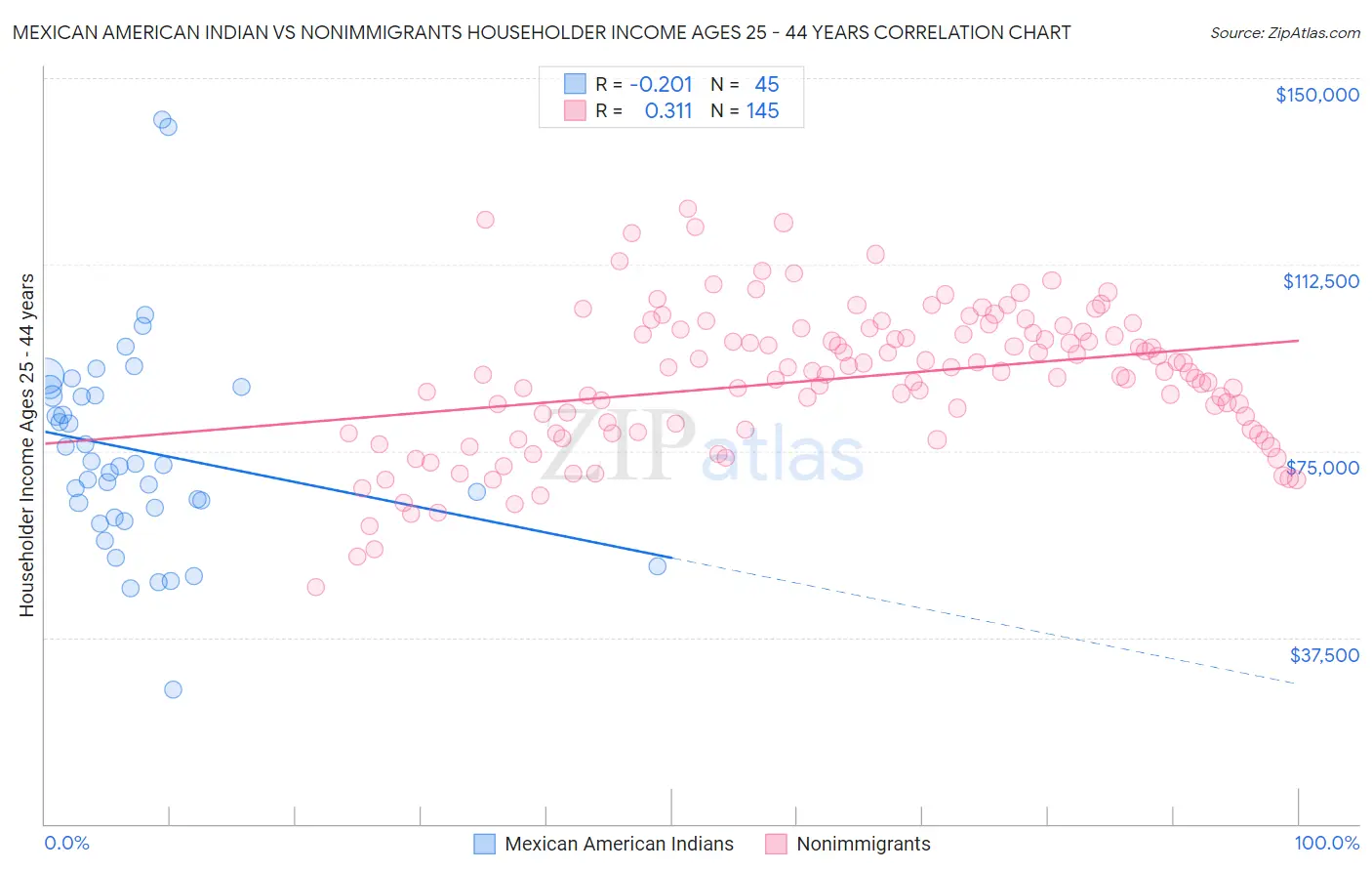Mexican American Indian vs Nonimmigrants Householder Income Ages 25 - 44 years