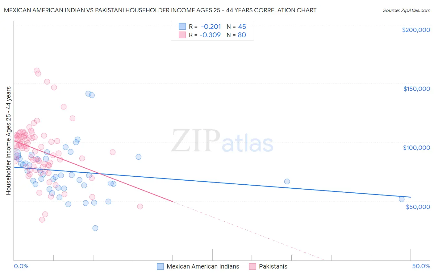 Mexican American Indian vs Pakistani Householder Income Ages 25 - 44 years