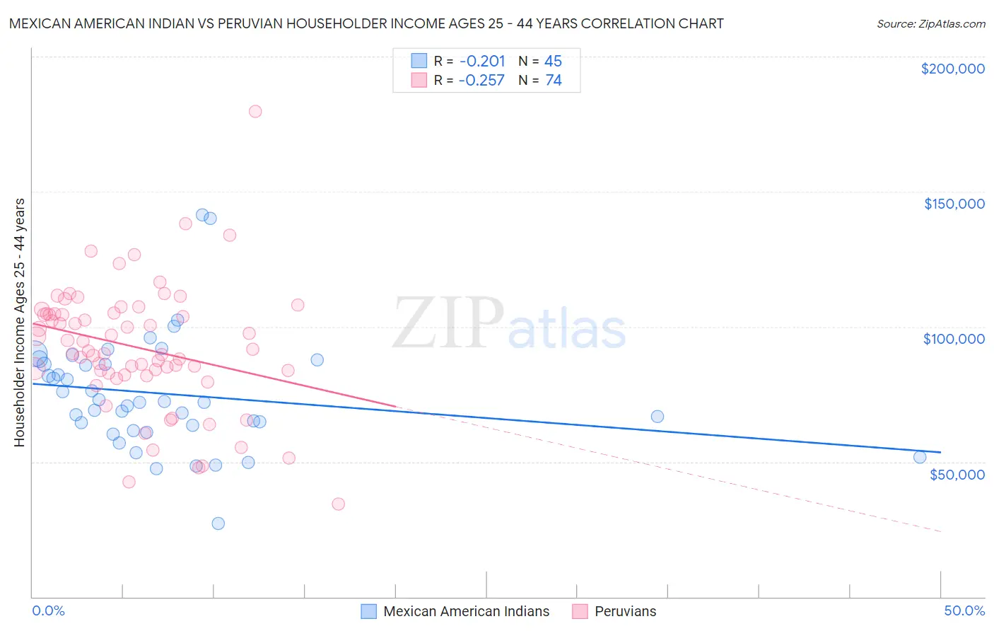 Mexican American Indian vs Peruvian Householder Income Ages 25 - 44 years