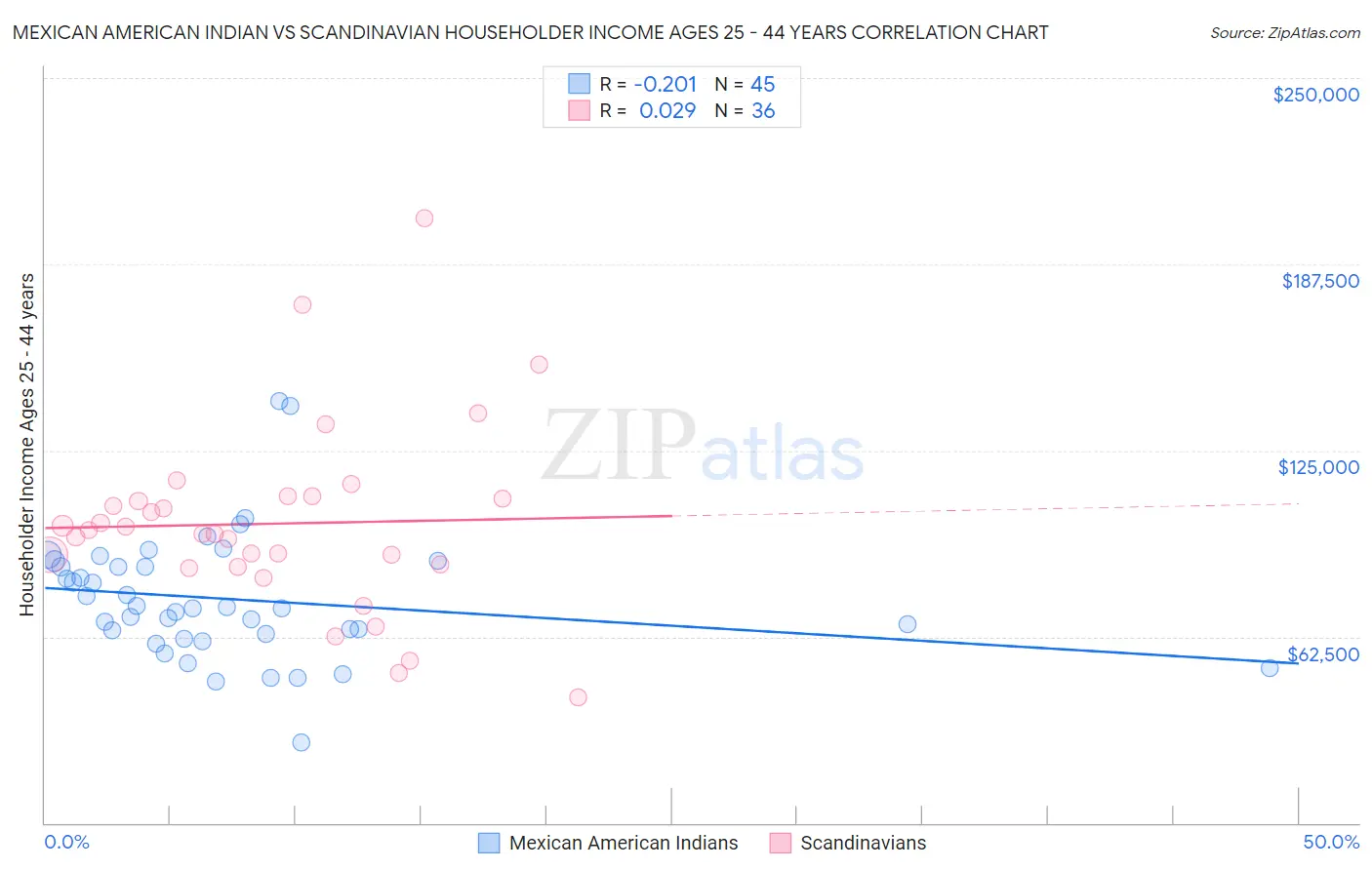Mexican American Indian vs Scandinavian Householder Income Ages 25 - 44 years