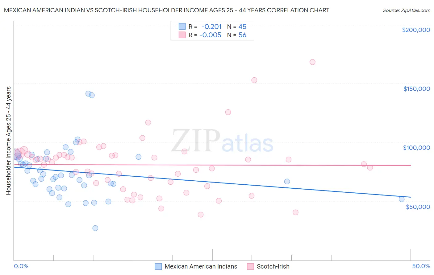 Mexican American Indian vs Scotch-Irish Householder Income Ages 25 - 44 years