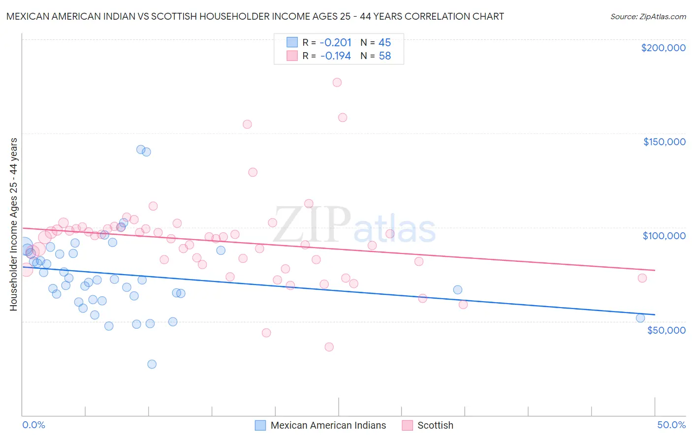 Mexican American Indian vs Scottish Householder Income Ages 25 - 44 years