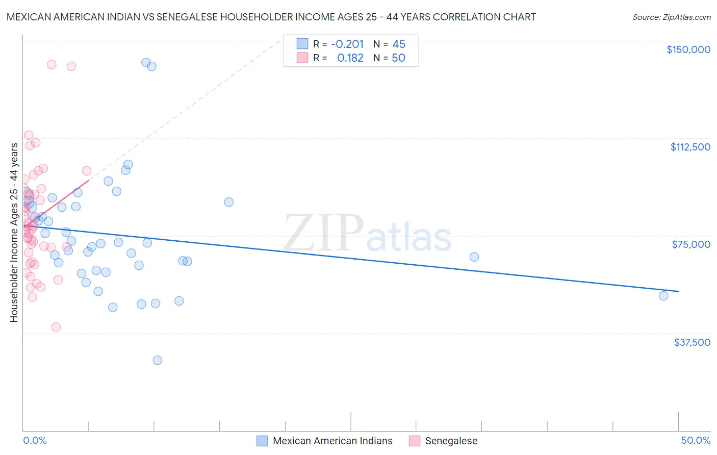 Mexican American Indian vs Senegalese Householder Income Ages 25 - 44 years