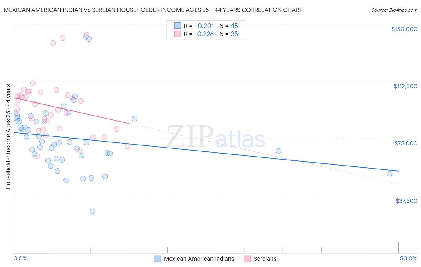 Mexican American Indian vs Serbian Householder Income Ages 25 - 44 years