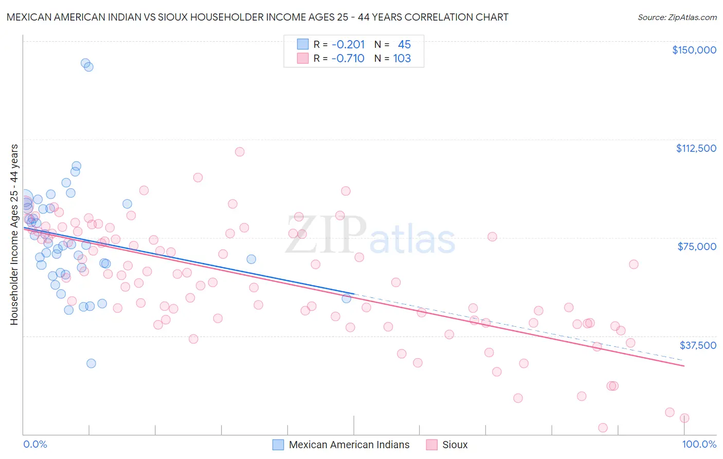 Mexican American Indian vs Sioux Householder Income Ages 25 - 44 years
