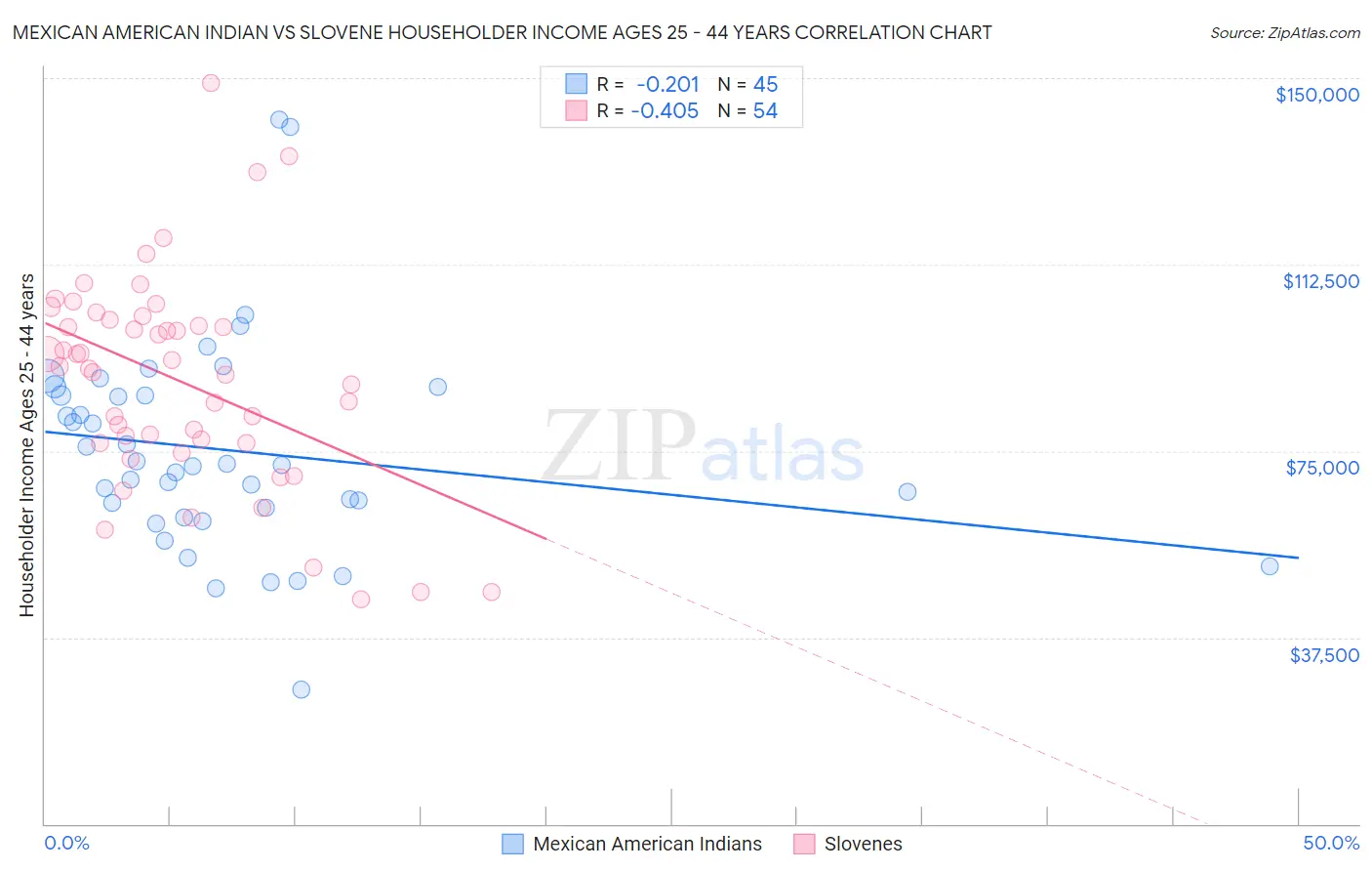 Mexican American Indian vs Slovene Householder Income Ages 25 - 44 years