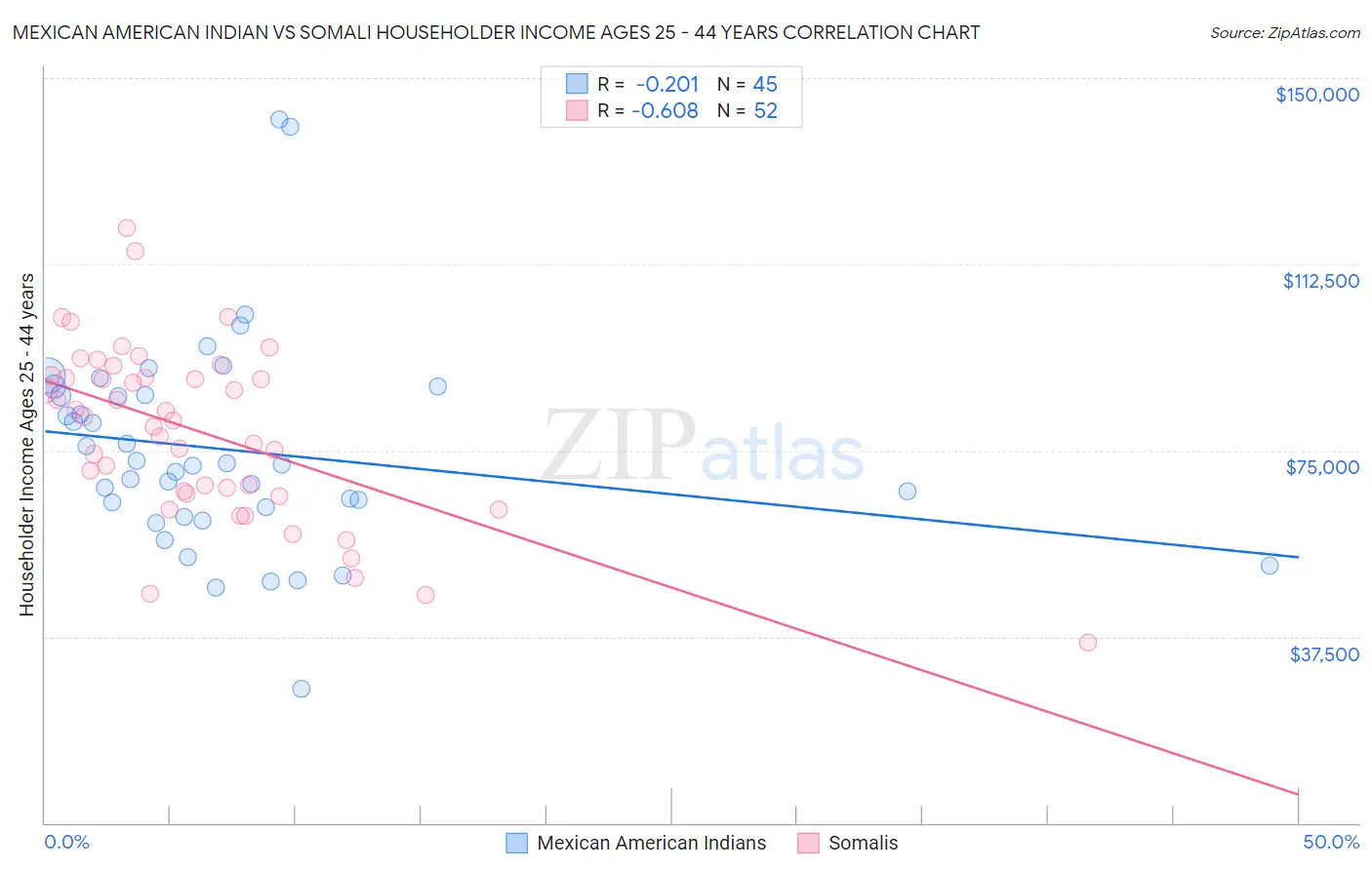 Mexican American Indian vs Somali Householder Income Ages 25 - 44 years