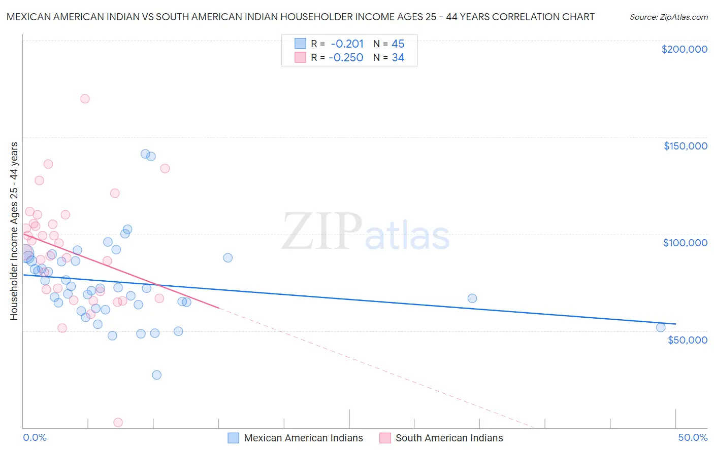 Mexican American Indian vs South American Indian Householder Income Ages 25 - 44 years