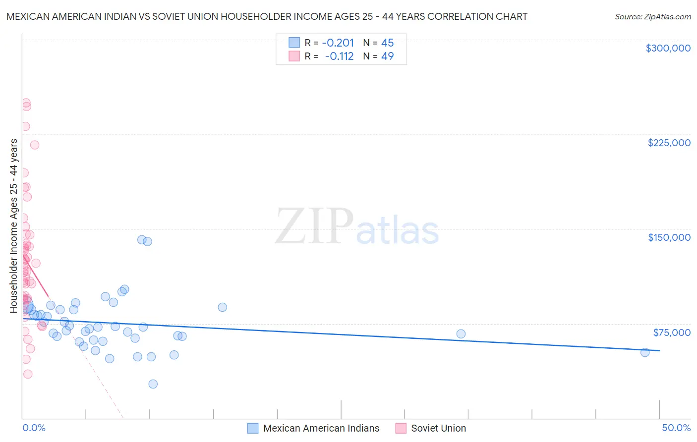 Mexican American Indian vs Soviet Union Householder Income Ages 25 - 44 years
