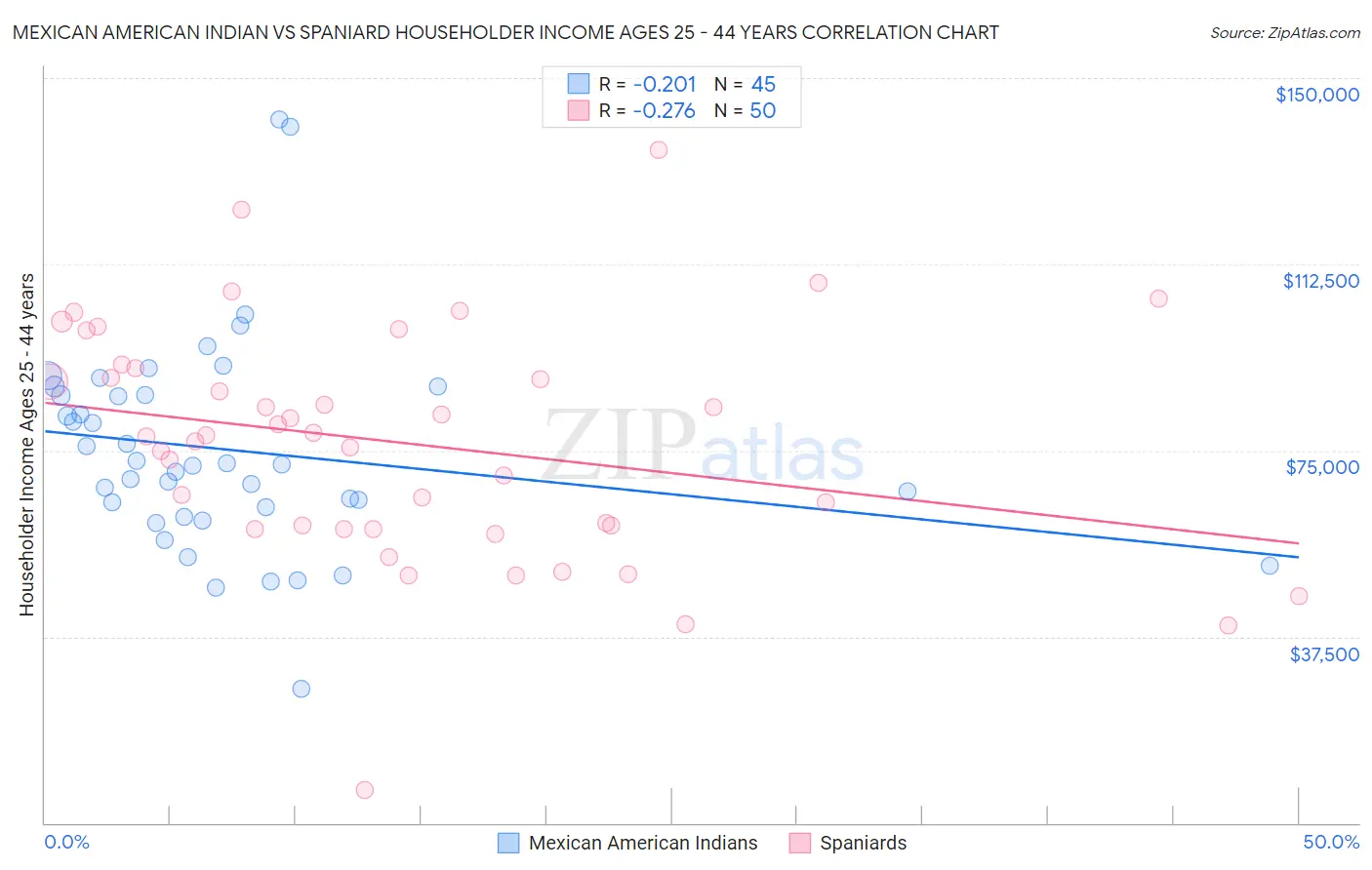 Mexican American Indian vs Spaniard Householder Income Ages 25 - 44 years