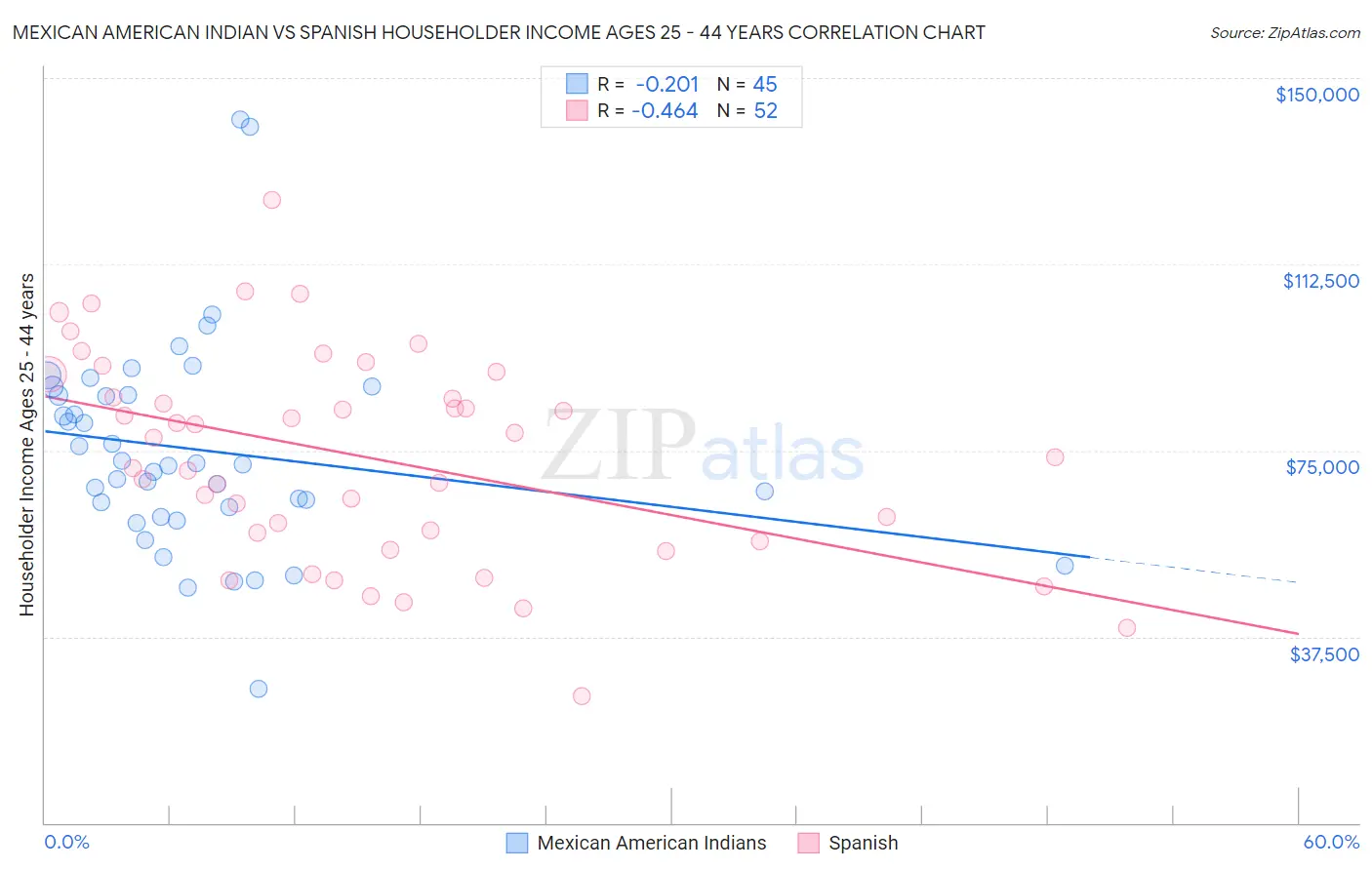 Mexican American Indian vs Spanish Householder Income Ages 25 - 44 years