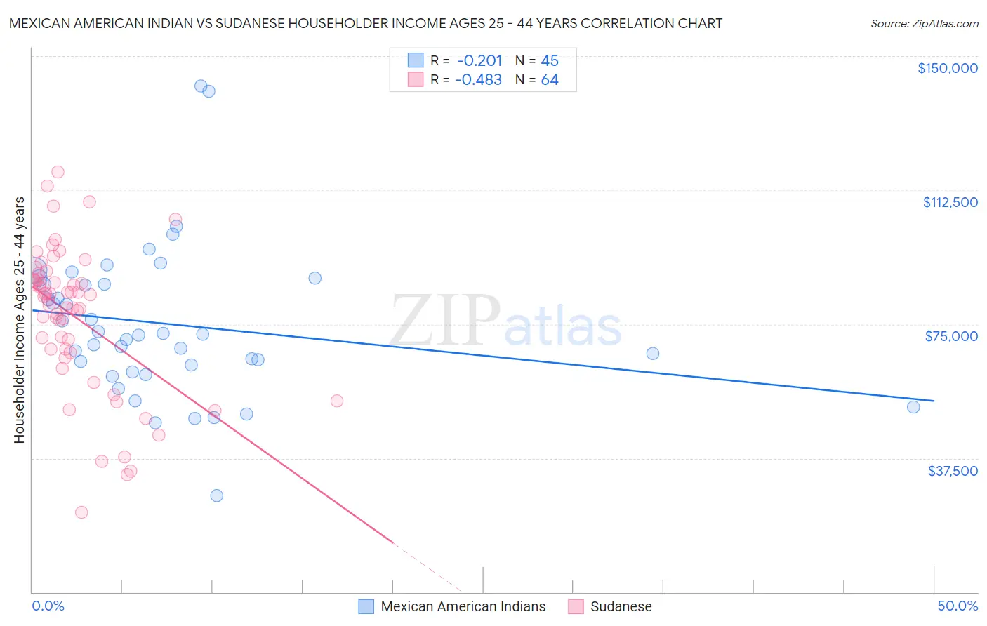 Mexican American Indian vs Sudanese Householder Income Ages 25 - 44 years