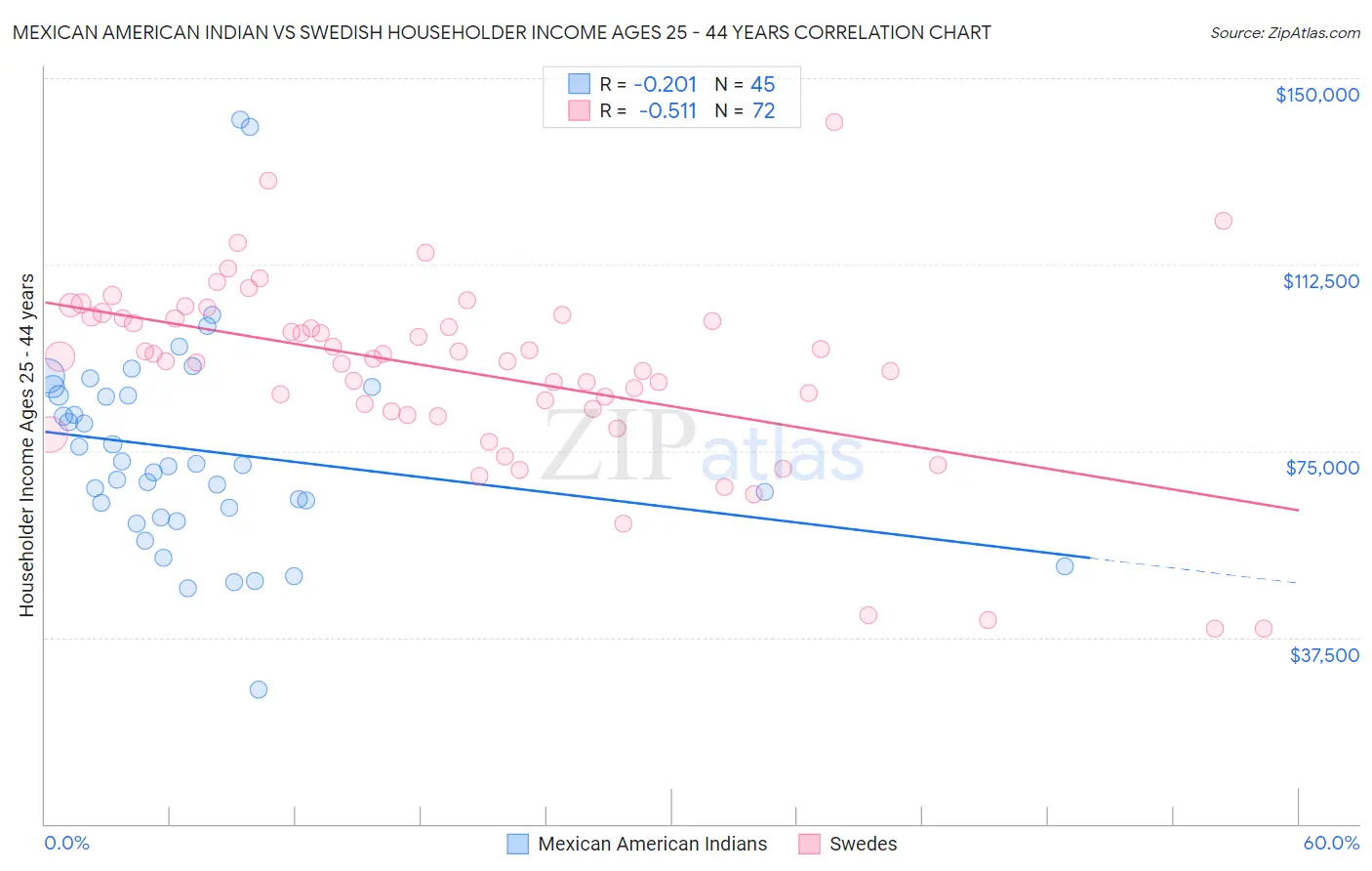 Mexican American Indian vs Swedish Householder Income Ages 25 - 44 years