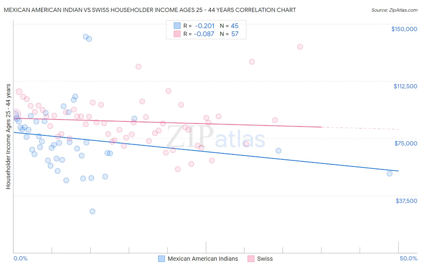 Mexican American Indian vs Swiss Householder Income Ages 25 - 44 years