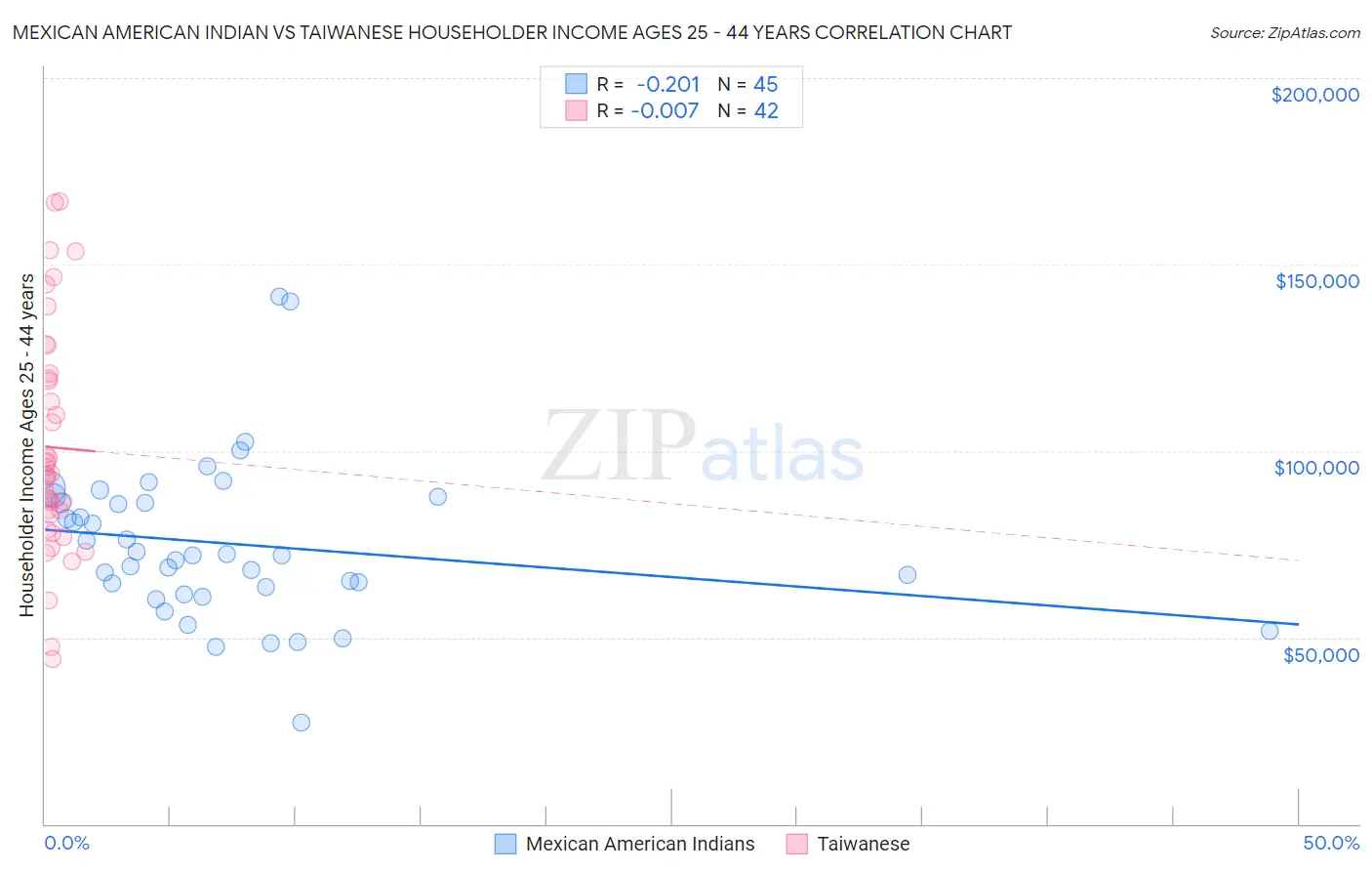 Mexican American Indian vs Taiwanese Householder Income Ages 25 - 44 years