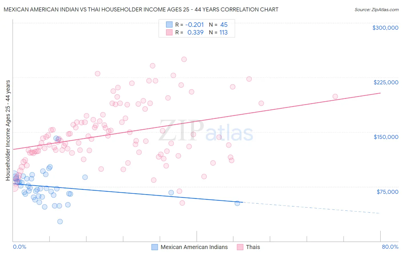 Mexican American Indian vs Thai Householder Income Ages 25 - 44 years