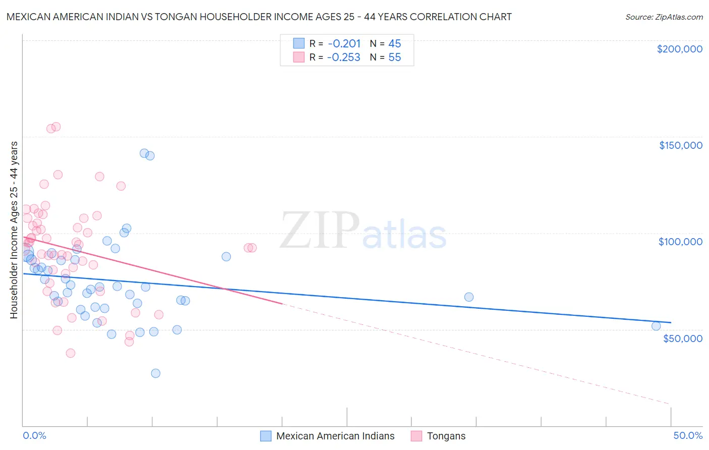 Mexican American Indian vs Tongan Householder Income Ages 25 - 44 years