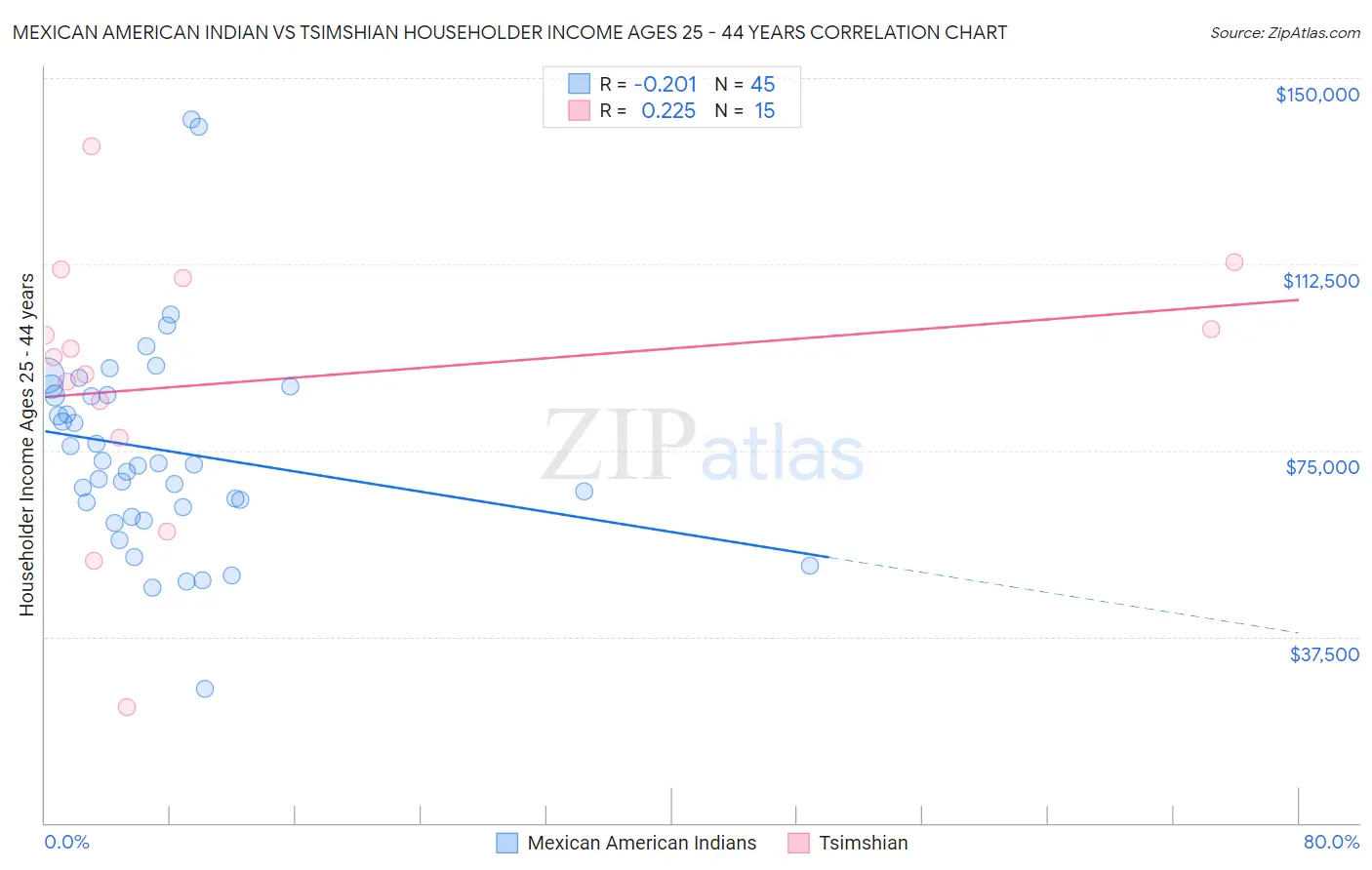 Mexican American Indian vs Tsimshian Householder Income Ages 25 - 44 years
