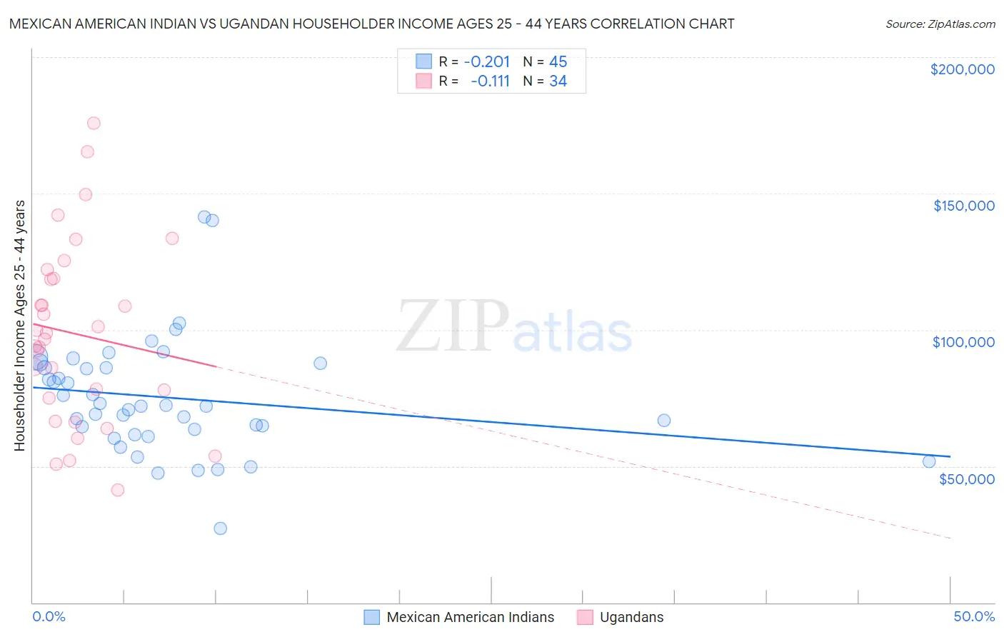 Mexican American Indian vs Ugandan Householder Income Ages 25 - 44 years